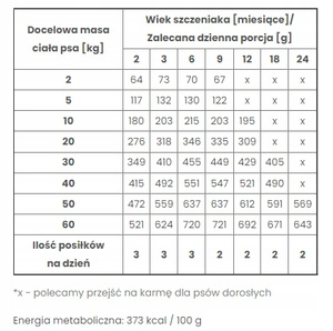 Pokusa Premium Swojskie Smaki – Wołowina z łososiem 3 kg dla szczeniąt