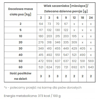 Pokusa Premium Swojskie Smaki – Wołowina z łososiem 3 kg dla szczeniąt